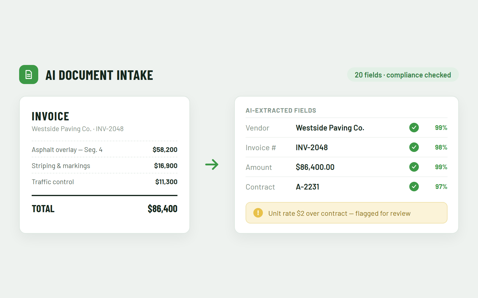 AI extracting and validating invoice fields with confidence scores and a flagged exception